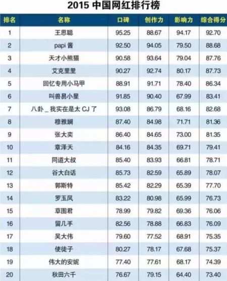 2015年中国网红排行榜