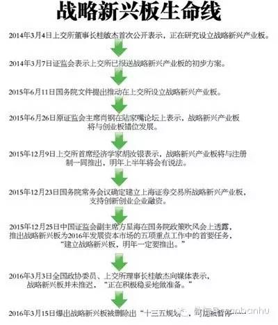战略新兴板生命线