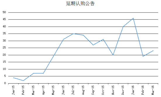 延期认购公告