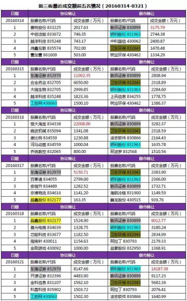 新三板最近成交额前五名情况