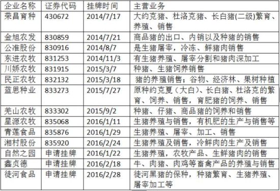 新三板现有猪企