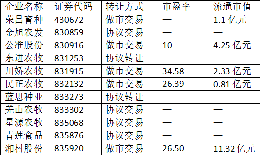 新三板11家猪企市盈率及流通市值