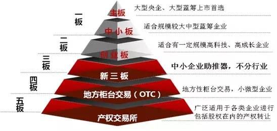 多层次资本市场结构(资料图)