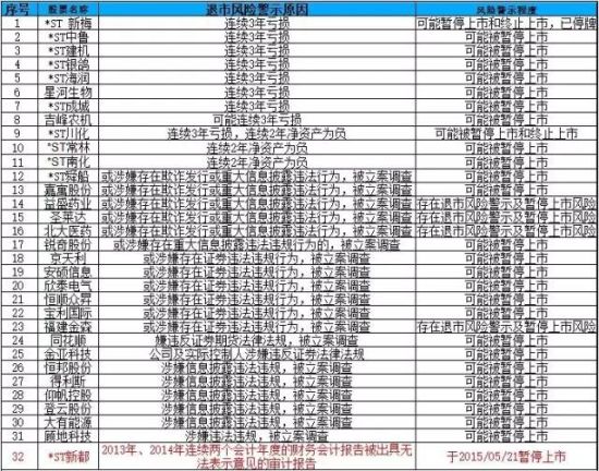 退市黑名单