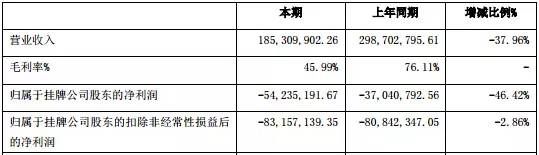 图 1 百合网2015年营收情况 单位：元