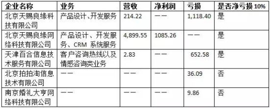 图 2 百合网子公司亏损情况 单位：万元