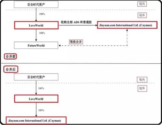 图 3 百合网收购方式