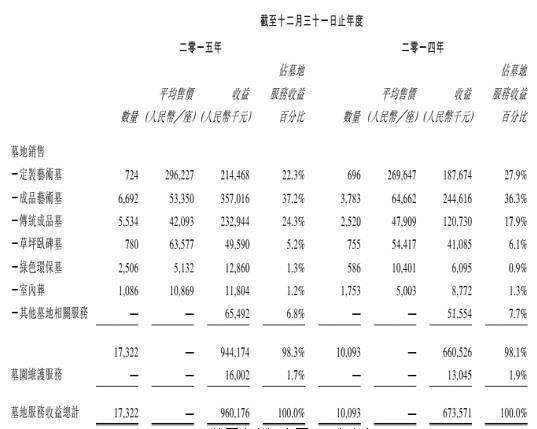 截图来自福寿园2015年年报