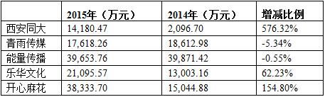 5家影视公司2015年营收状况对比