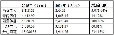 5家影视公司2015年归属于挂牌公司的净利润情况