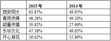 5家影视公司2015年毛利率情况比较