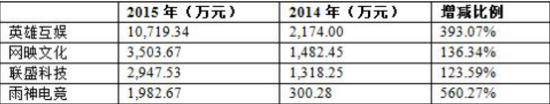 4家新三板电竞企业2015年营业收入情况