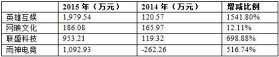 4家新三板电竞企业2015年归属于挂牌公司的净利润情况
