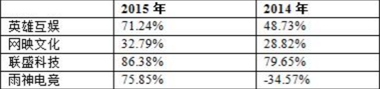 4家新三板电竞企业2015年毛利率情况比较
