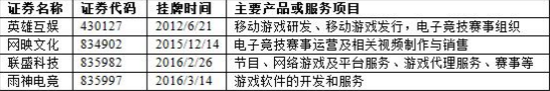 披露年报的电竞企业主营业务