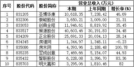 　图 1 10家新三板房产中介企业2015年营业收入情况