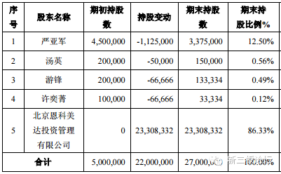 (2015年报公司股东表)