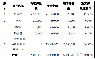 员工月薪不足2千被股转公司问询 这家公司估值