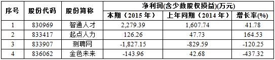图 2 4家新三板职业中介企业2015年净利润情况