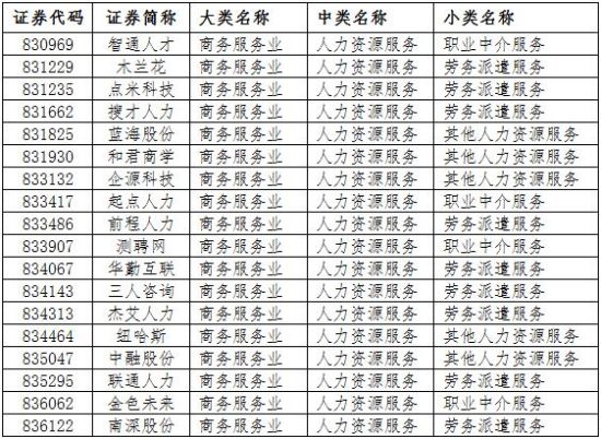 4家职业中介年报:起点人力营收亿元 净利润仅