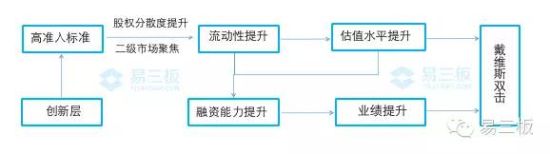 图1：创新层的“戴维斯双击效应”