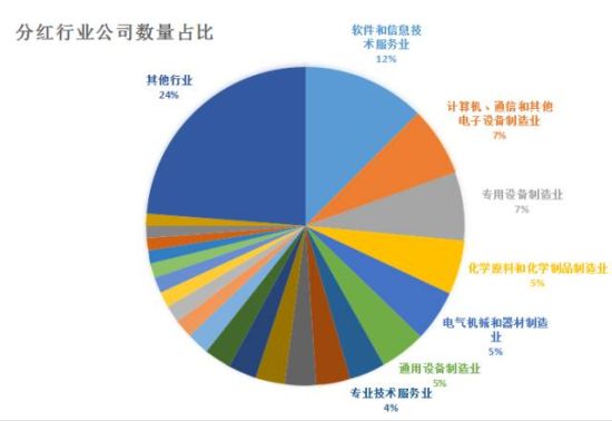 本周六（5月21日），无锡海航发布分红预案公告称，以2015年12月31日公司总股本500万股为基准，拟向全体股东每10股转9.78股送20.22红股派4.8元，共计现金分红240万元，利润分配完成后公司总股本为2000万股。 同天，浙江国祥、林格贝、集美新材、广咨国际、微动天下、九九华立、朗德金燕等七家新三板公司也同时发布了分红预案。 距离5月份结束还有一周，新三板市场已有77家公司发布分红预案，其中，上周二至周六共发布30起。 随着2015年年报的收官，新三板成长性完胜创业板虽已路人皆知，然而如此密集转送派，也是土豪得有点出乎意料。 1 新三板上这些公司最土豪 据新三板资本圈记者统计，2016年至今已有821家新三板挂牌公司发布转送派预案，其中，除38家分红难产外，其余都进展顺利。除却7家以一季报为报告期外，以2015年年报为报告期的转送派公司就达776家，占新三板公司总数超过10%，远超同期主板市场的分红公司占比。 毋庸置疑，无论是论“才气”还是论“财气”，计算机、互联网及其相关行业摘得桂冠是必须的。据统计，在分红公司中，软件和信息技术服务业共计102家，占比12%排行榜首；计算机、通信和其他电子设备制造业共有58家，占比7%录得亚军；专用设备制造业57家紧随其后。不过以高新技术为核心亮点的新三板，这些公司最土豪其实也在情理之中。 参与分红的公司在数量上占优势也就罢了，派送的现金也是足够豪！瞧，10派10元或以上的就有12家，最高派现达25元。 土豪得不要不要的。只是有人会问，如果公司成长性不及预期，如此土豪谁来买单？ 2 新三板派现公司是真豪 新三板公司高转送对公司股东、市场无疑都是利好消息，但事实上，这些高转送的土豪公司，却并非都是赚得盆满钵满的主儿，比如优网科技（430343）2015年分红总额为440万元，但其当年净利润仅为4.59万元，股利支付率高达9589.42%。 无独有偶，林克曼（430031）2015年净利润为444.58万元，但这两年分红两次，金额高达5775万元，股利支付率高达1298.99%…… 就算公司看好未来收益，如此大手笔也实属罕见。 实际上，诸如此类土豪公司在新三板也非屈指可数。据统计，2015年至今，新三板进行派现的公司共有542家，其中，股利支付率高达100%以上的公司合计55家，占比超过10%；超过200%的也达15家。 然而据不完全统计，A股2015年股息支付率高于40%的也寥寥无几，许多公司迫于政策面压力才会走下过场进行现金分红。 与主板市场不少公司账面上有巨额未分配利润却吝于回报投资者相比，新三板高额、高频派现的公司，不管土不土，反正是真豪！ 面对如此高额派现，套现者固然洋洋得意，然而谁又会愿意成为下一个接盘侠？ 3 高额派现也好，高频送转也罢，新三板土豪公司频现到底为哪般？ 读者须明白，送转股票对投资者来说，总持股市值不变，持仓数量也同比例增加而已。对公司来说，影响也不是很大。转增股本来自于资本公积，它可以不受公司本年度可分配利润的多少限制。 送股是来自于公司的税后利润，将利润转化为股本，对公司的盈利水平有一定的要求。送股后，公司总股本增大了，同时每股净资产降低了。 扩大股本有利于改善公司股本结构，这可以理解；不惜一切代价冲创新层，这也可以理解；但是派现来自财务报表中的未分配利润，对公司现金流将产生较大的影响。 这场数字游戏，谁才是真正的获利者？有些道理你我都明白，但是有些秘密你也未必知晓。 笔者发现，高额派现的公司大多数股权比较集中。以股利支付率超过95倍的优网科技为例。2015年8月8日，优网科技发布2015年半年报，数据显示，公司当期净利润为-128万元，未分配利润440万元。 10月17日发布利润分配方案公告，以截至2015年6月30日的总股本500万股为基数，每10股派发现金红利8.8元（含税），股利支付率达9589%，新三板公司高额派现为哪般？ 待。那么问题来了，你愿意成为其接盘侠吗？