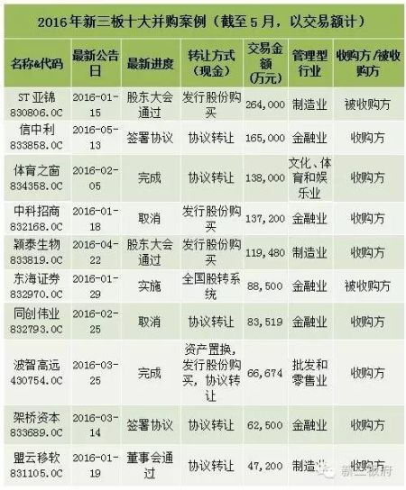 新三板并购重组愈演愈烈 主角由制造企业取代