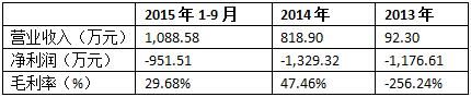 图1 魔秀科技最近两年一期的财务数据