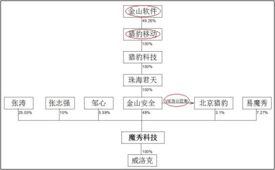 图 2 金山软件股权架构图