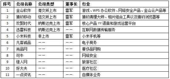 图 3 雷军投资及控股的部分公司
