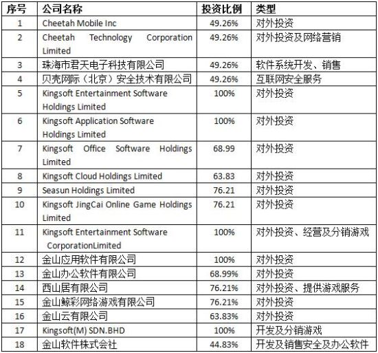 图 3 金山软件的子公司