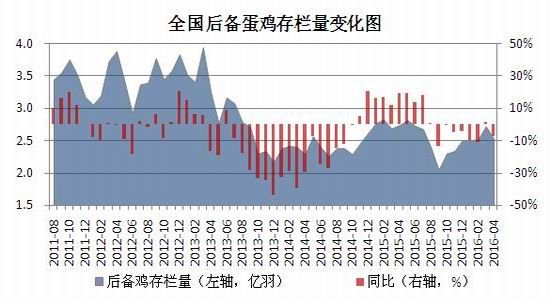 补栏有所放缓蛋价难言乐观_手机新浪网