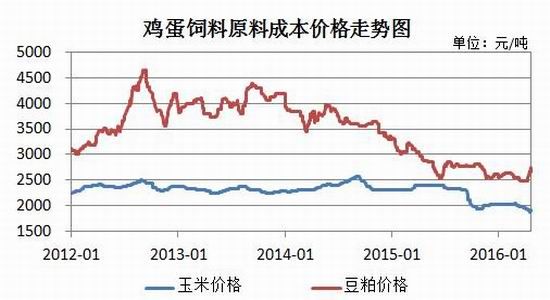 补栏有所放缓蛋价难言乐观_手机新浪网