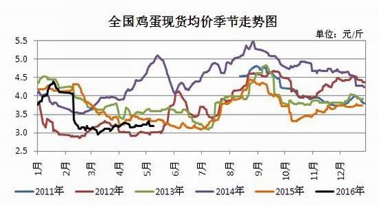 补栏有所放缓蛋价难言乐观_手机新浪网