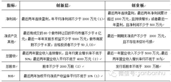 逆袭!57%新三板创新层企业秒杀77%创业板企