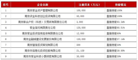 南京证券控股股东控股或参股企业