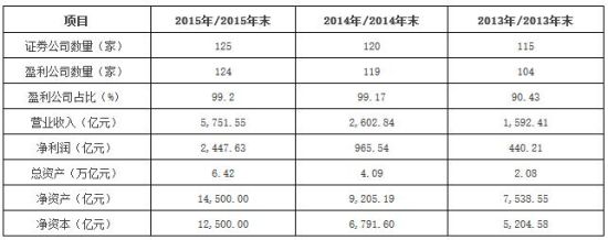 2013年-2015年中国证券行业概况