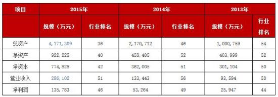 2013、2014 、2015年公司业务规模及行业排名
