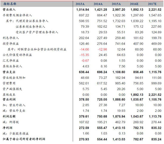 南京证券:业绩增速低于行业整体水平 四大风险