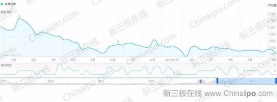 6800万条百度检索大数据揭示新三板八大真相