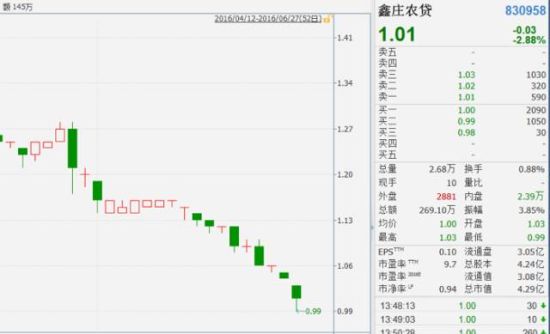 新三板步入“仙股时代” 鑫庄农贷最低跌至0.99元 