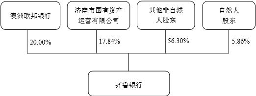 图表1、齐鲁银行控制关系图