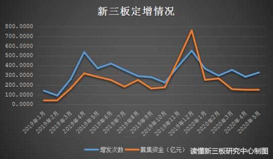 (数据来源：choice，读懂新三板研究中心)