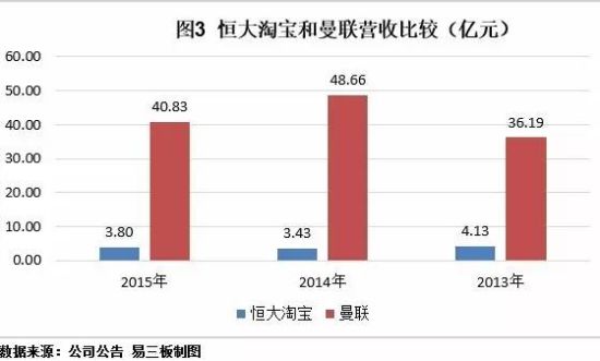恒大淘宝:三年亏损逾20亿元 许家印马云靠啥赚