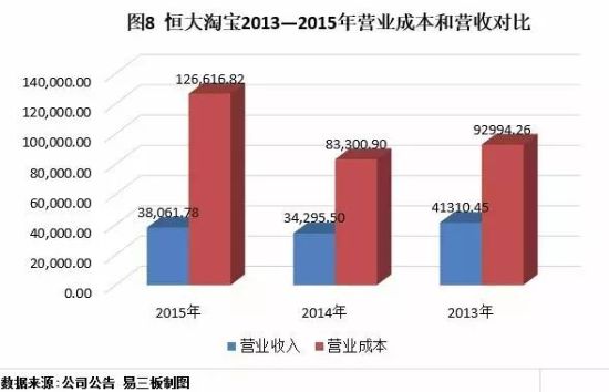 恒大淘宝:三年亏损逾20亿元 许家印马云靠啥赚