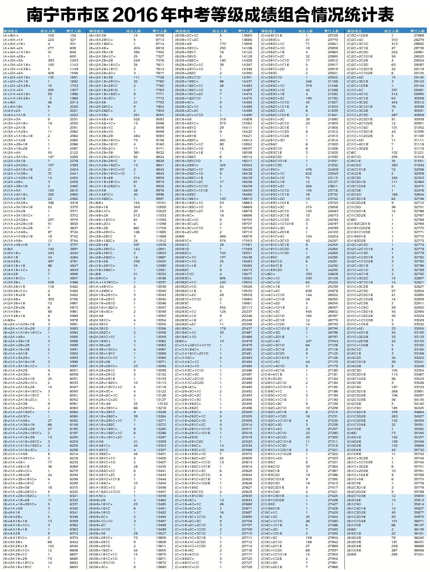 南宁中考成绩如何划分等级?