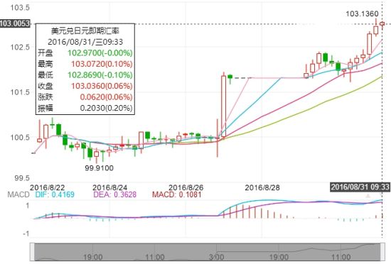 ADS达汇:日元站上103线 日失业率创21年