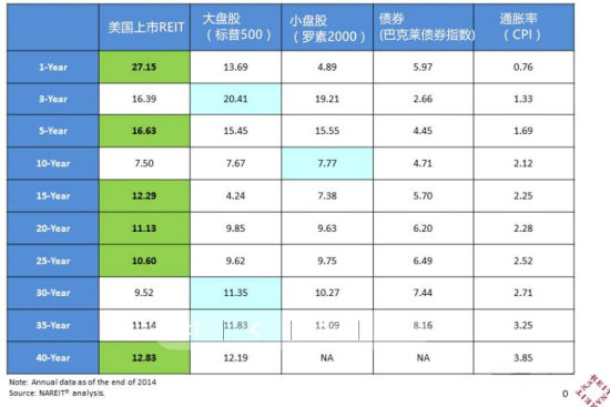图片来自REIT.COM 图片来自REIT.COM