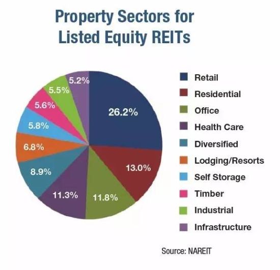 图片来自REIT.COM 图片来自REIT.COM