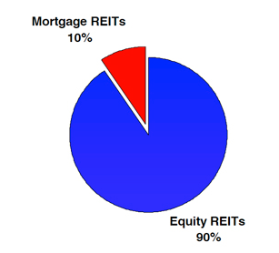 图片来自REIT.COM 图片来自REIT.COM